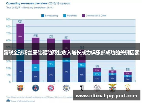 曼联全球粉丝基础驱动商业收入增长成为俱乐部成功的关键因素